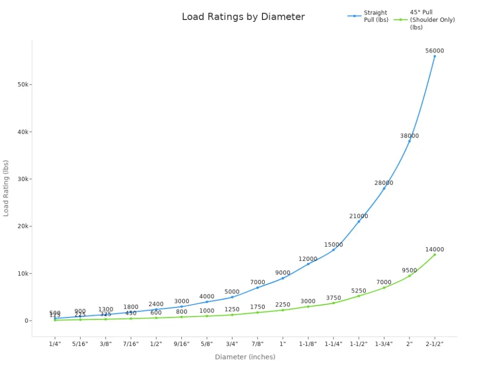 load ratings by diameters