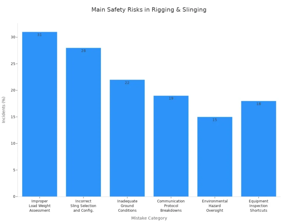 main safety risks in rigging and slinging