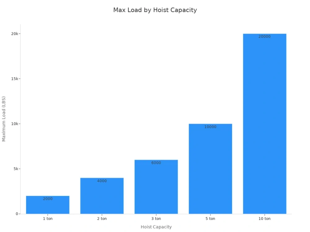 max load by hoist capacity