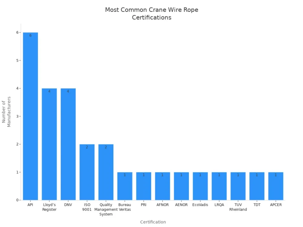 most common crane wire rope certifications