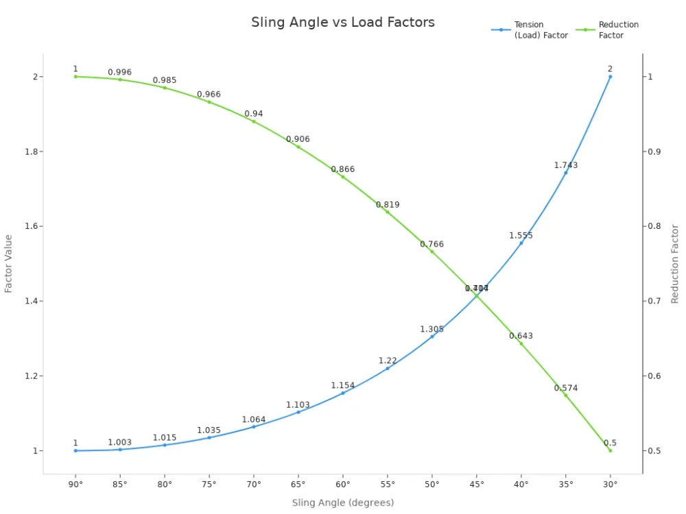 sling angle vs load factors