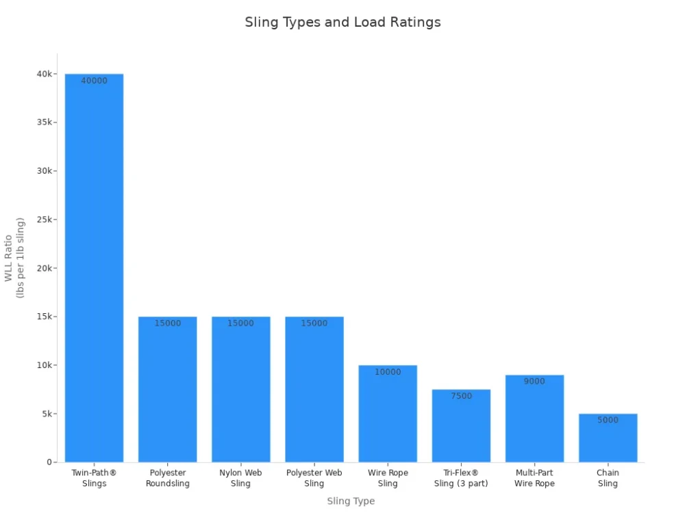sling types and load ratings
