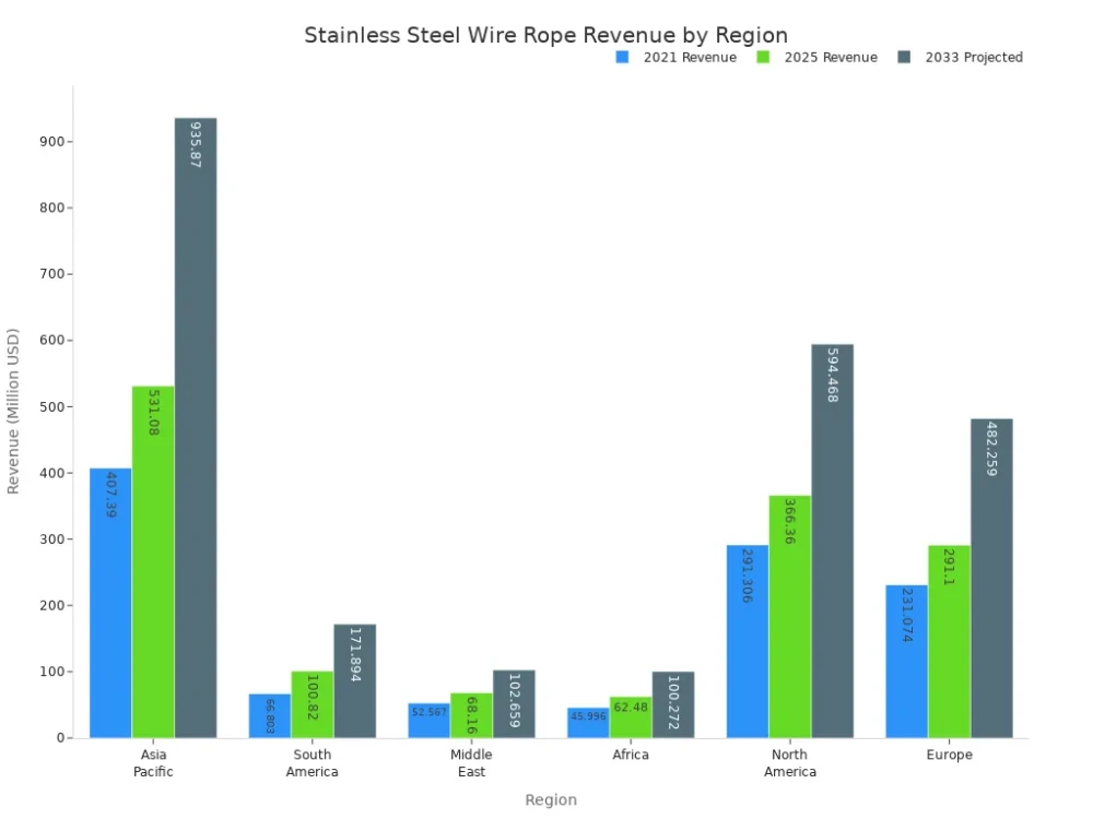 stainless steel wire rope revenue by region