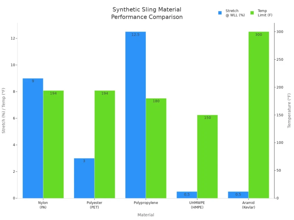 synthetic sling material performance comparison