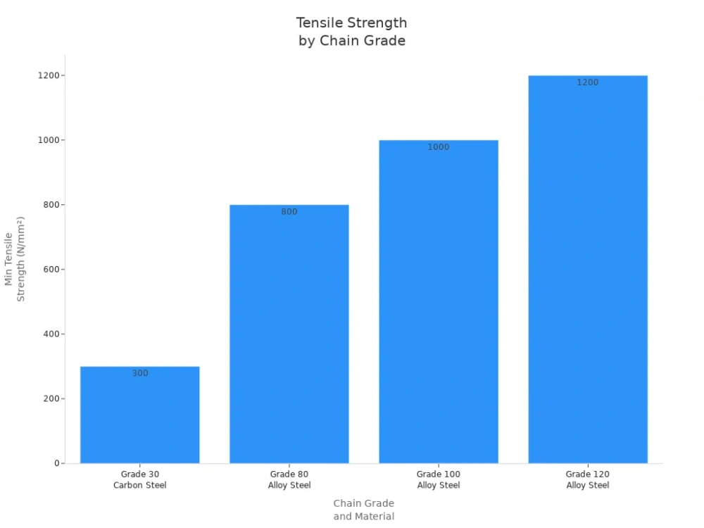 tensile strength by chain grade