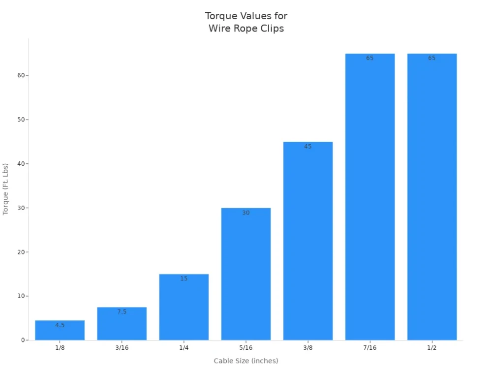 torque values for wire rope clips