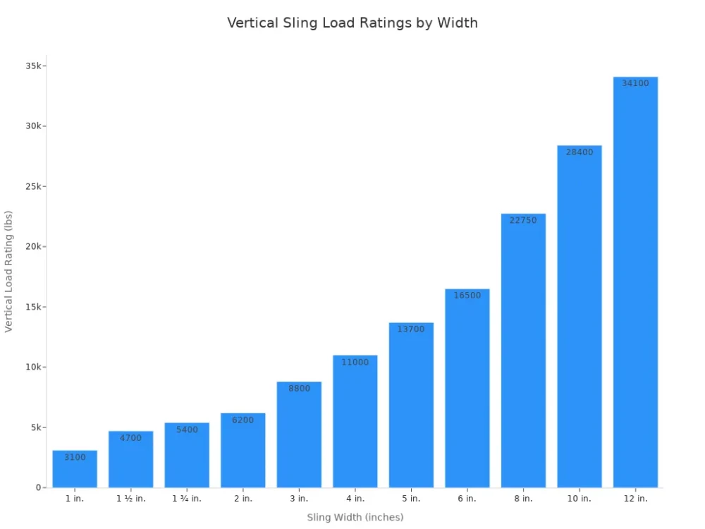 vertical sling load ratings by width