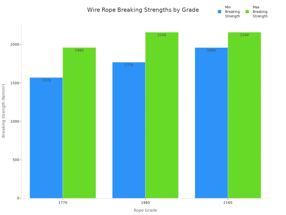 wire rope breaking strength by grade