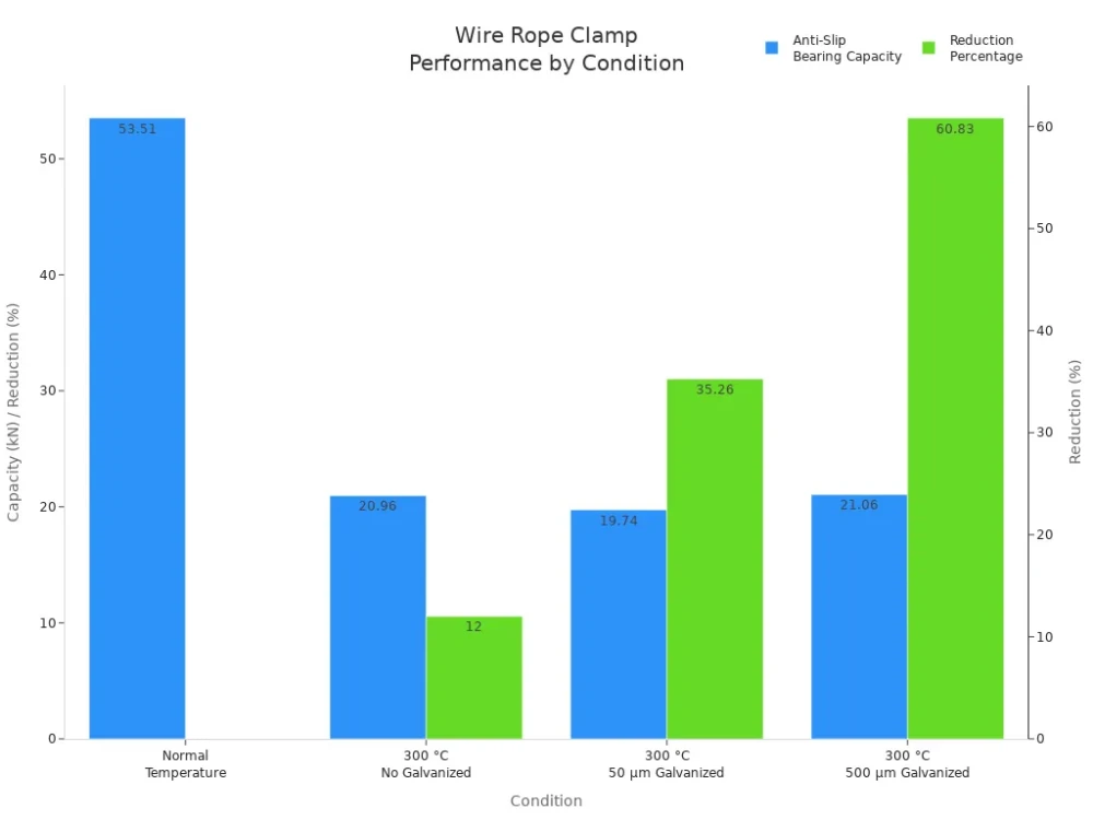 wire rope clamp performance by condition