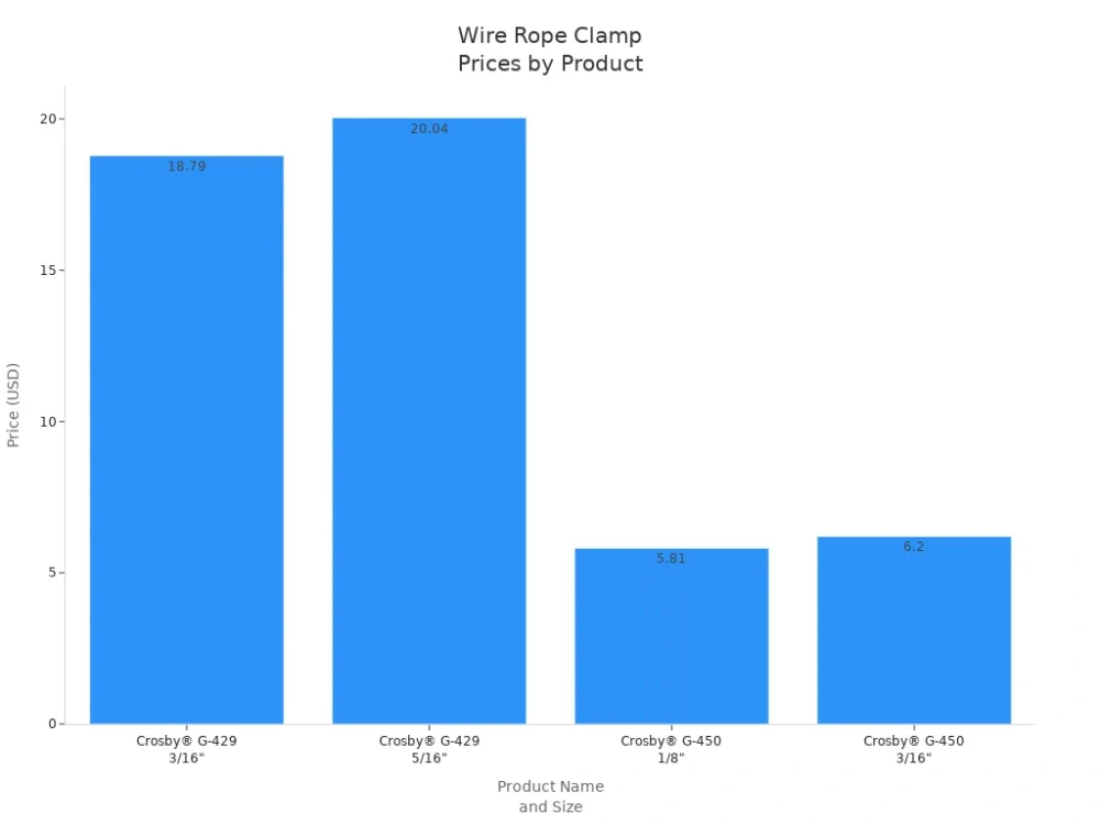wire rope clamp prices by product
