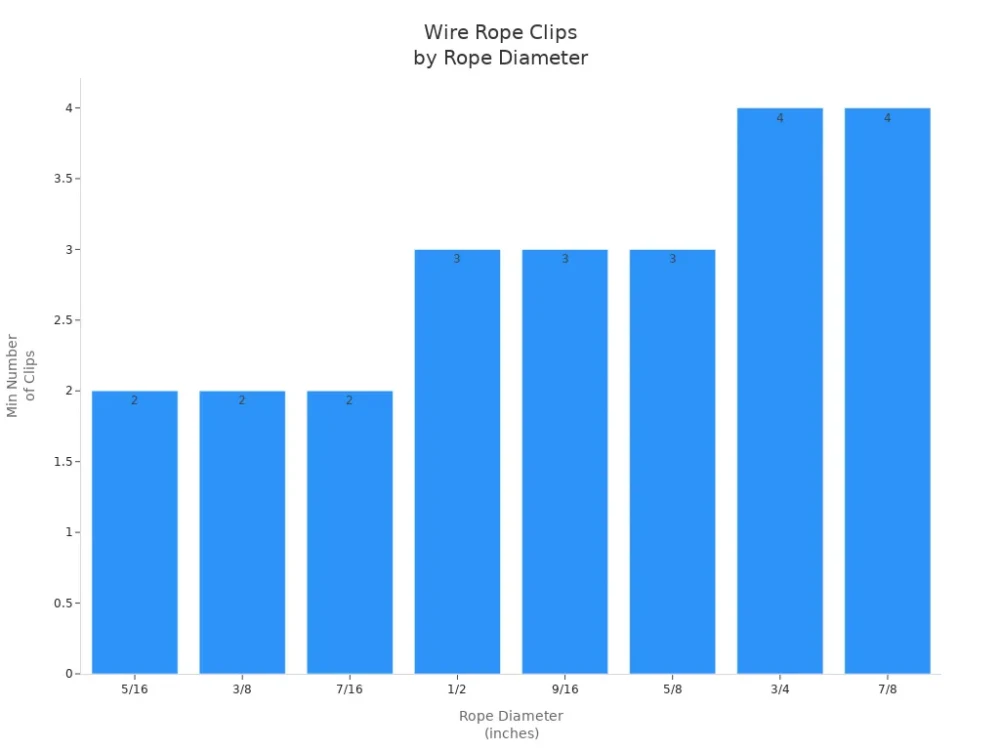 wire rope clips by rope diameter