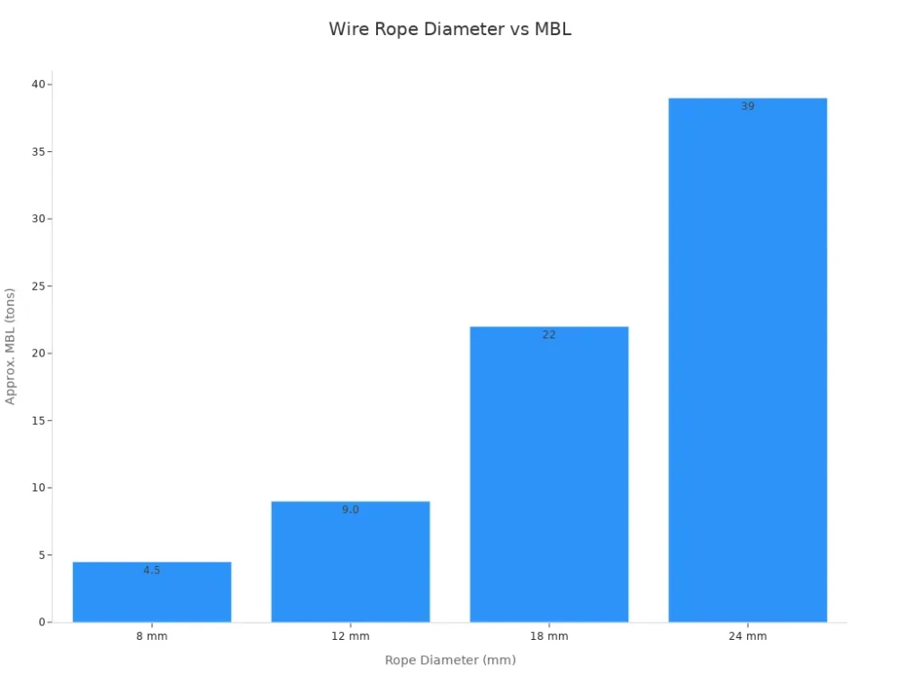 wire rope diameter vs mbl
