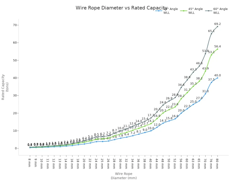 wire rope diameter vs rated capacity