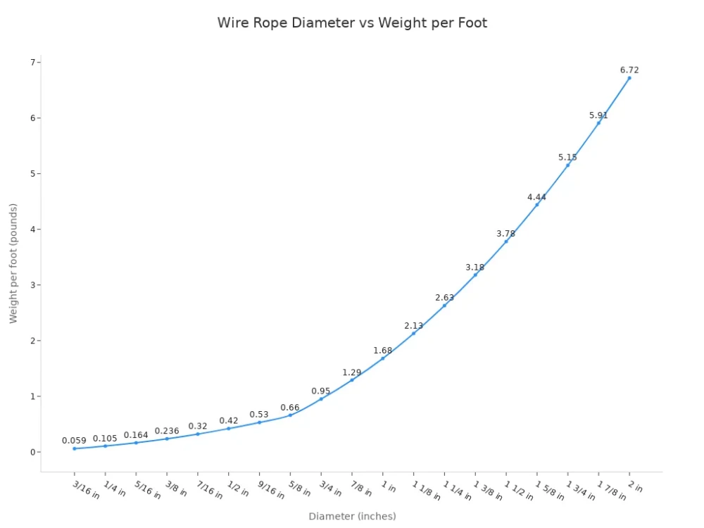 wire rope diameter vs weight per foot