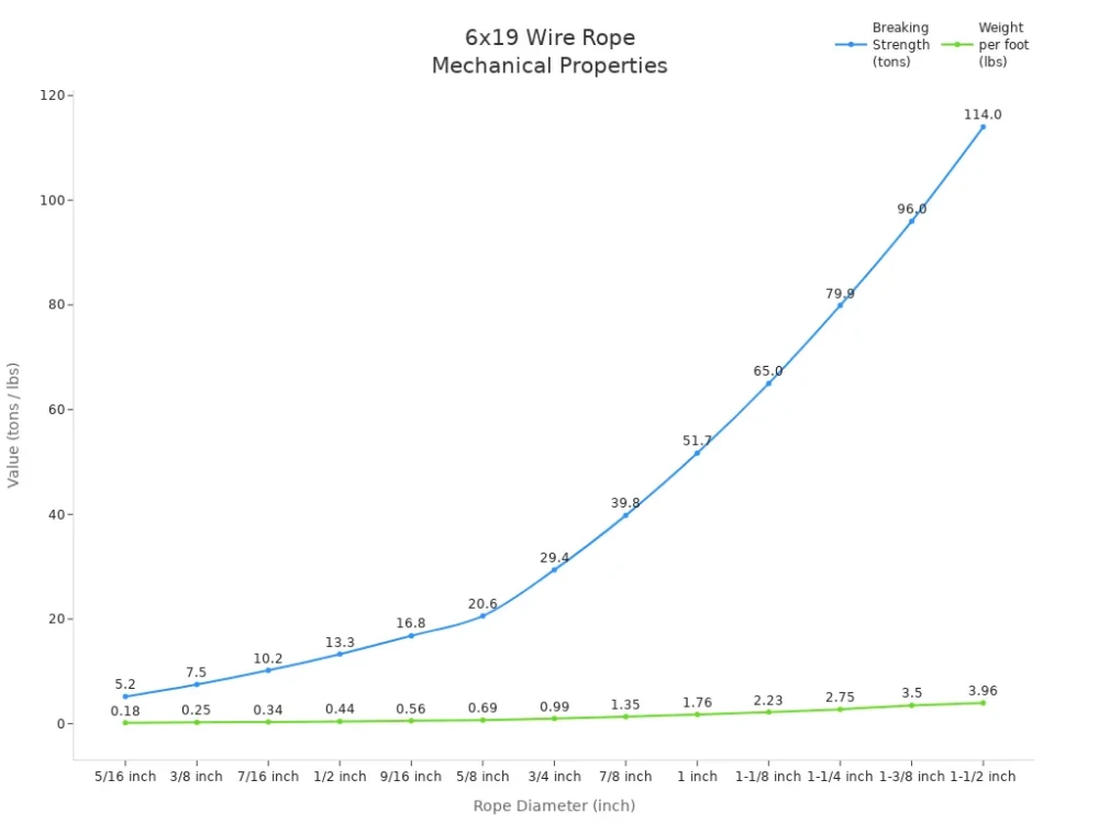 wire rope mechanical properties