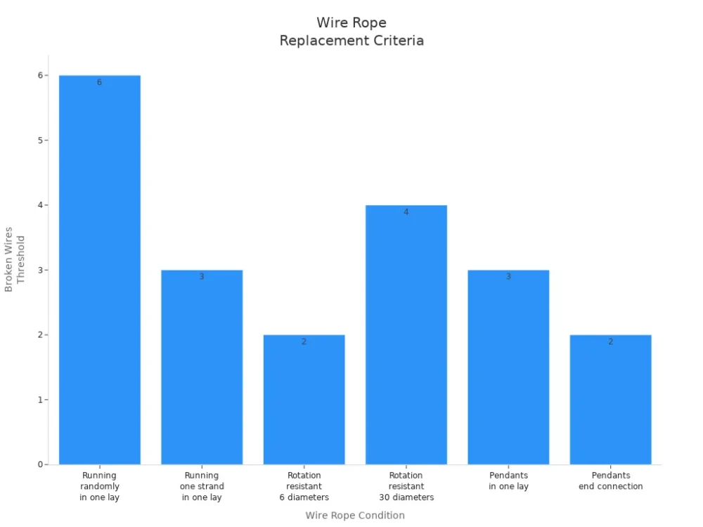 wire rope replacement criterias