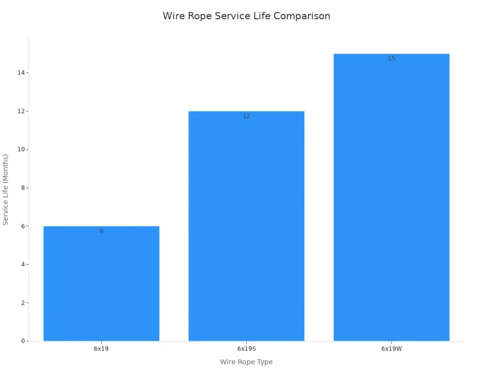 wire rope service life comparison