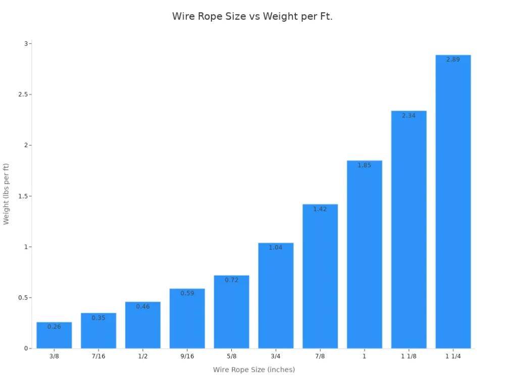 wire rope size vs weight per ft