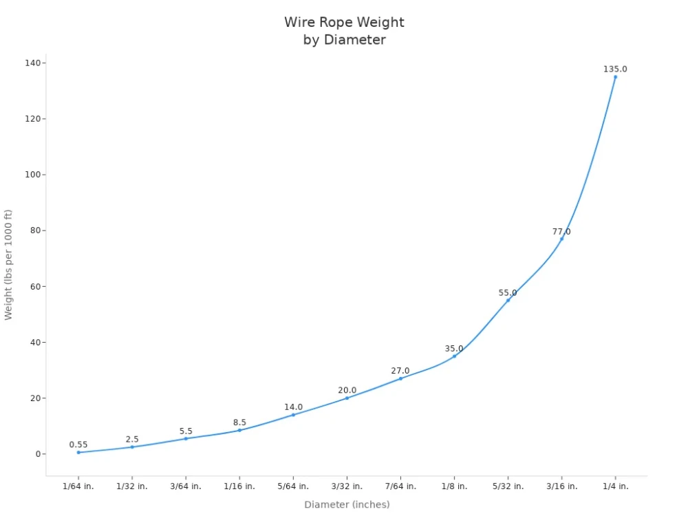 wire rope weight by diameter