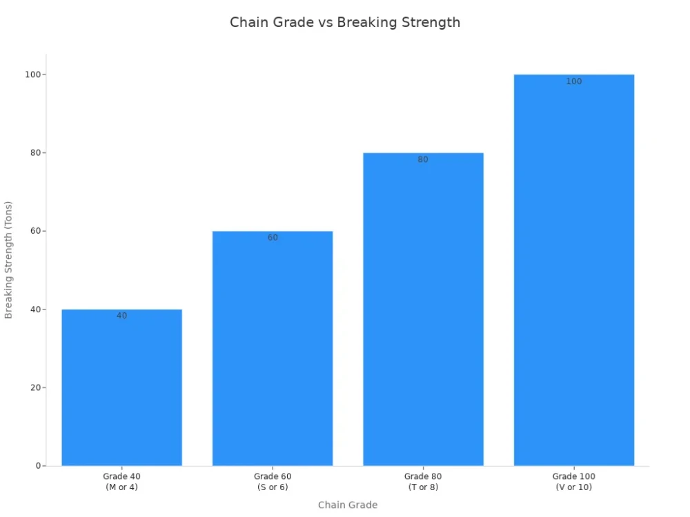 chain grade vs breaking strength