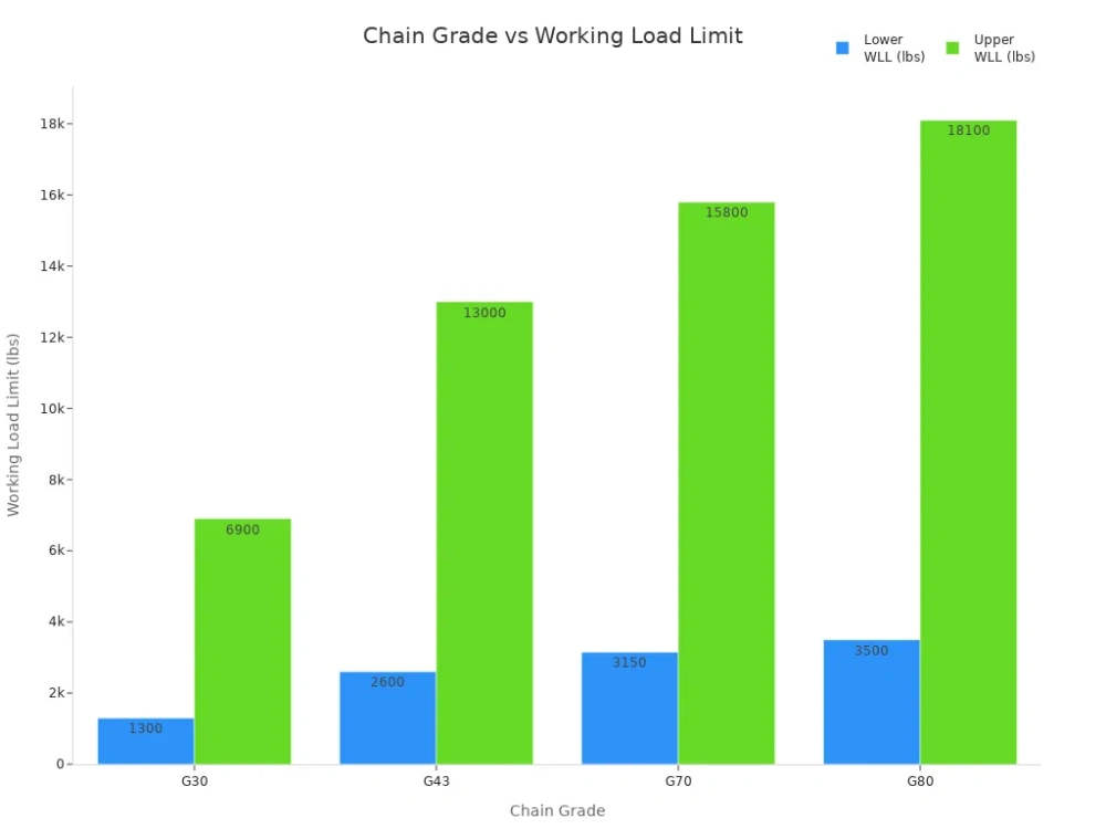 chain grade vs working load limit