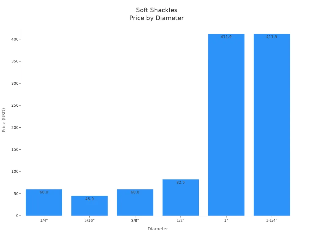 Bar chart showing soft shackle prices by diameter