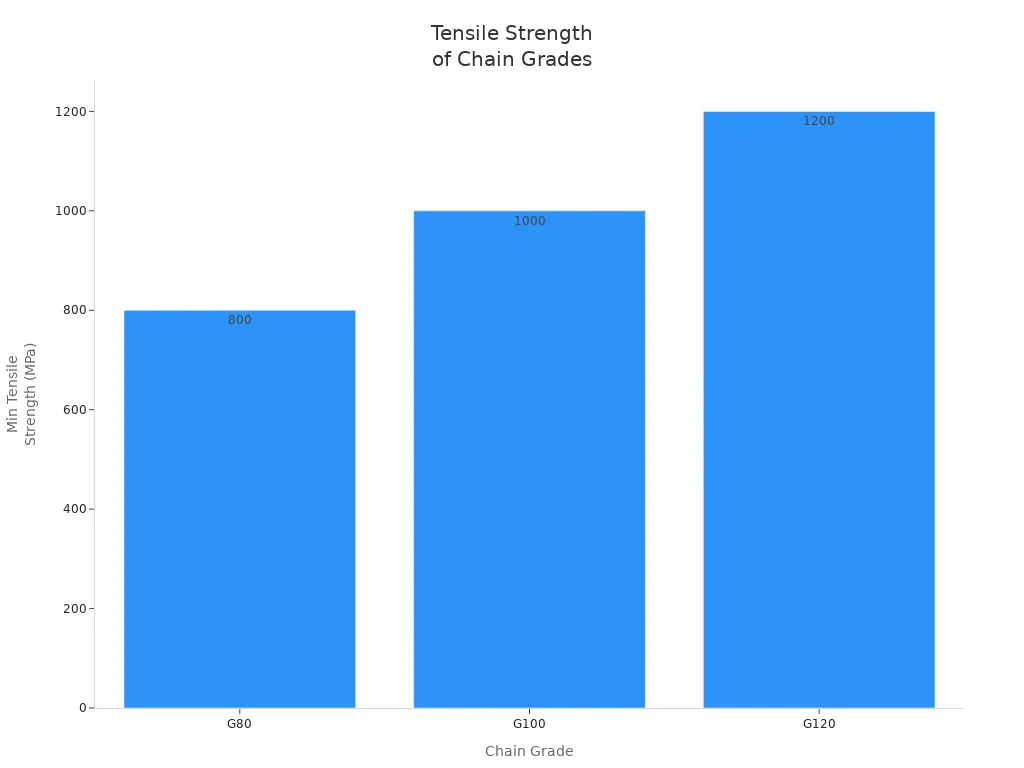 Bar chart comparing minimum tensile strength of Grade 80, 100, and 120 chains