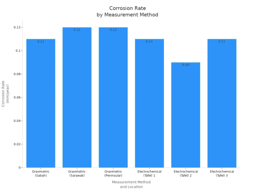 corrosion rate by measurement method