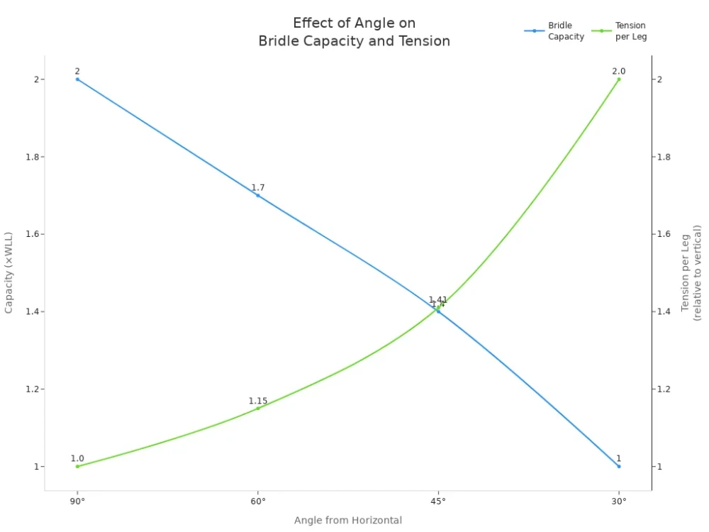 effect of angle on bridle capacity and tension