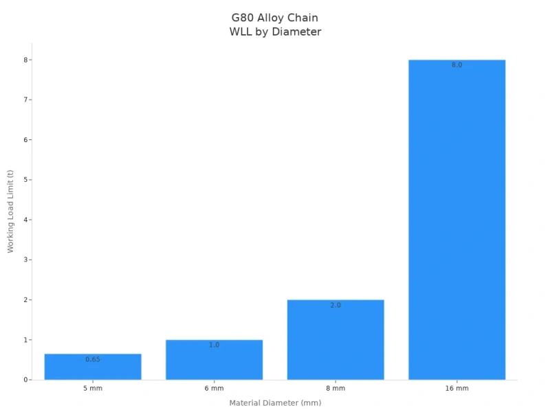 g80 alloy chain wll by diameter