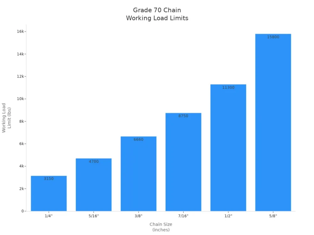 grade 70 chain working load limit