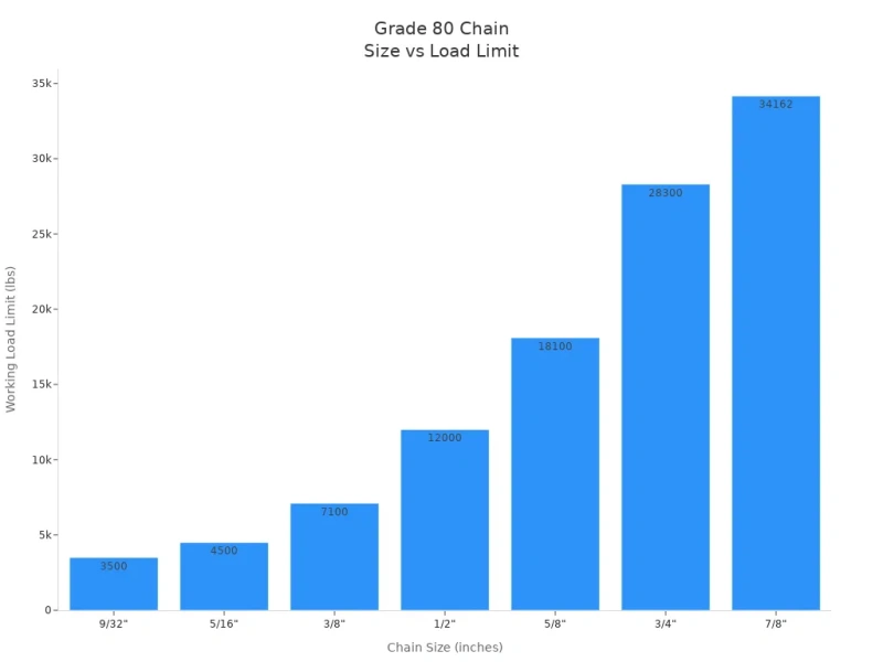 grade 80 chain size vs load limit