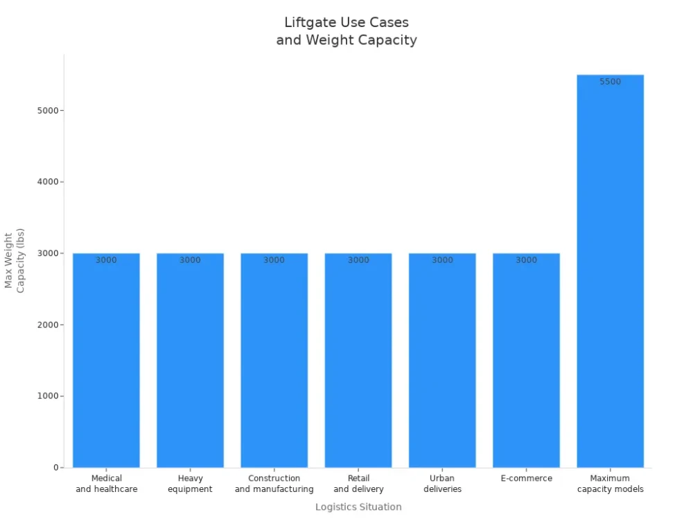 lifegate use cases and weight capacity