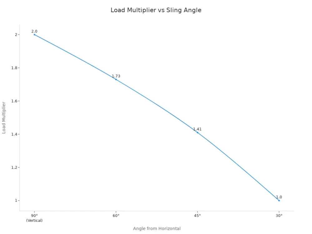 load multiplier vs sling angle