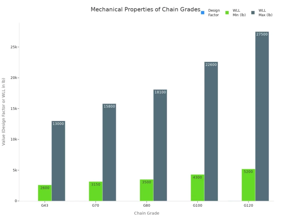 mechanical properties of chain grades