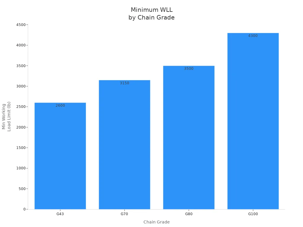 minimum wll by chain grade