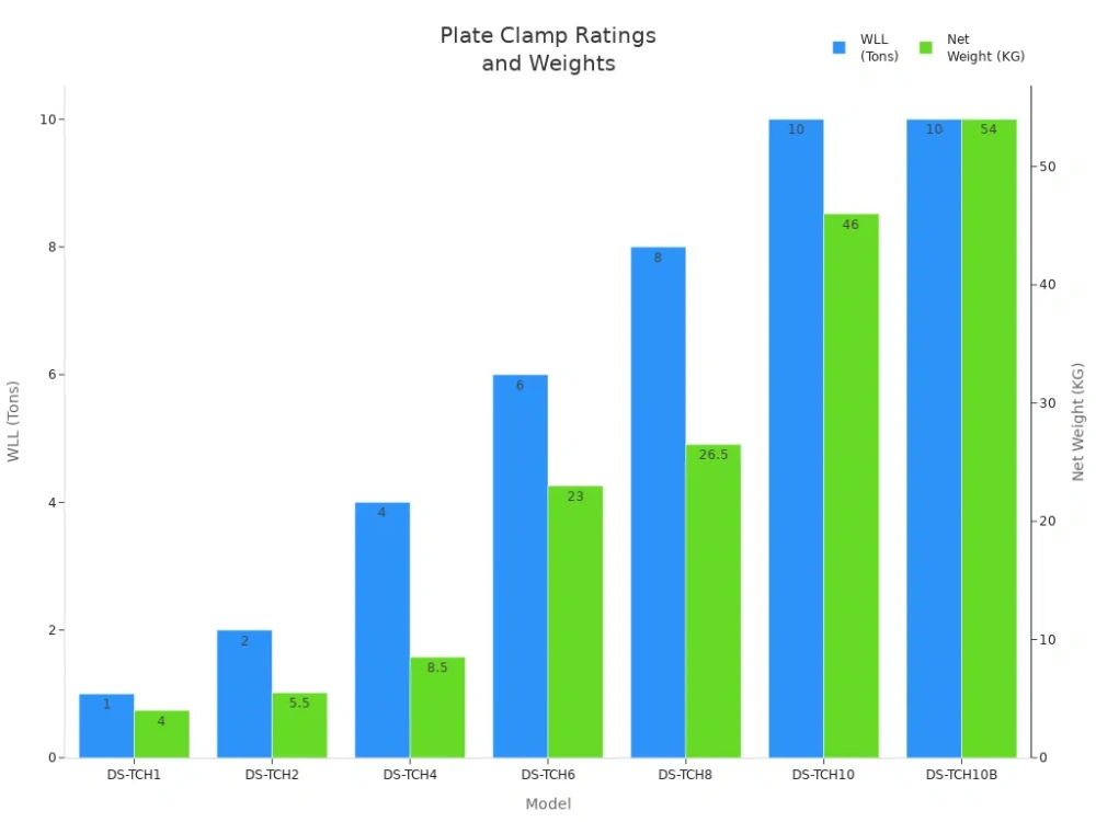 plate clamp rating and weights