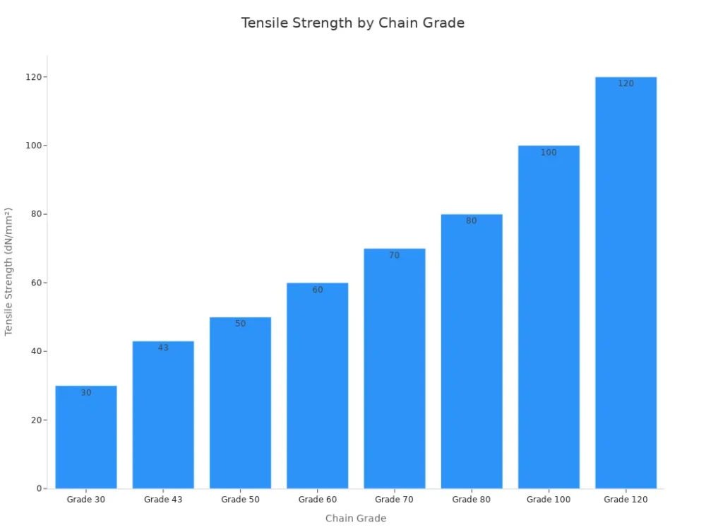 tensile strength by chain grade