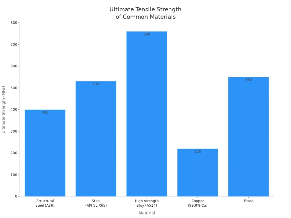 ultimate tensile strength of common materials