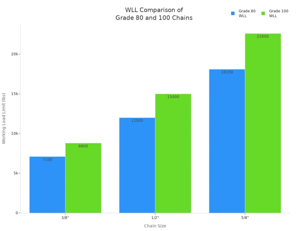 wll comparison of grade 80 and 100 chains