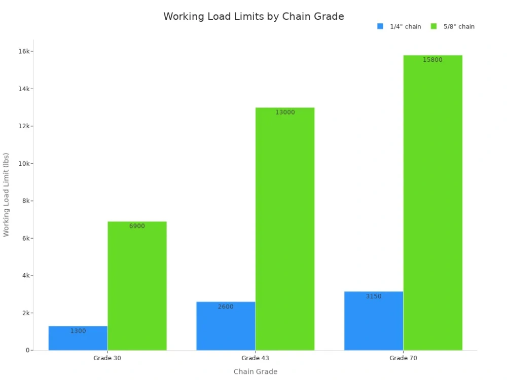 working load limits by chain grade