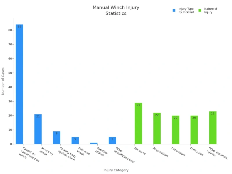 manual winch injury statistics