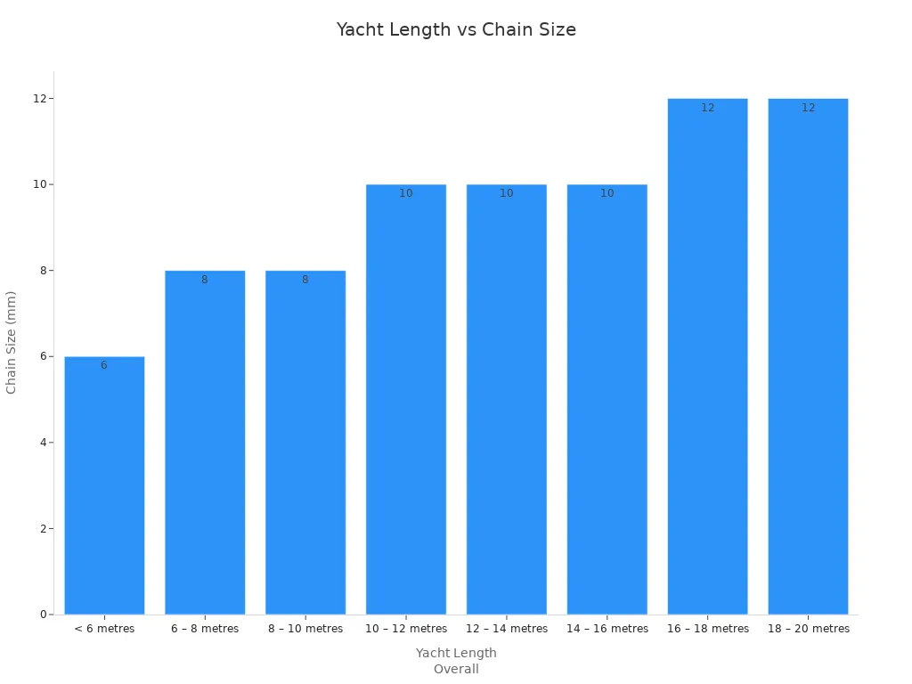 Bar chart showing recommended chain size for different yacht lengths