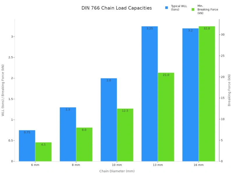 din 766 chain load capacities