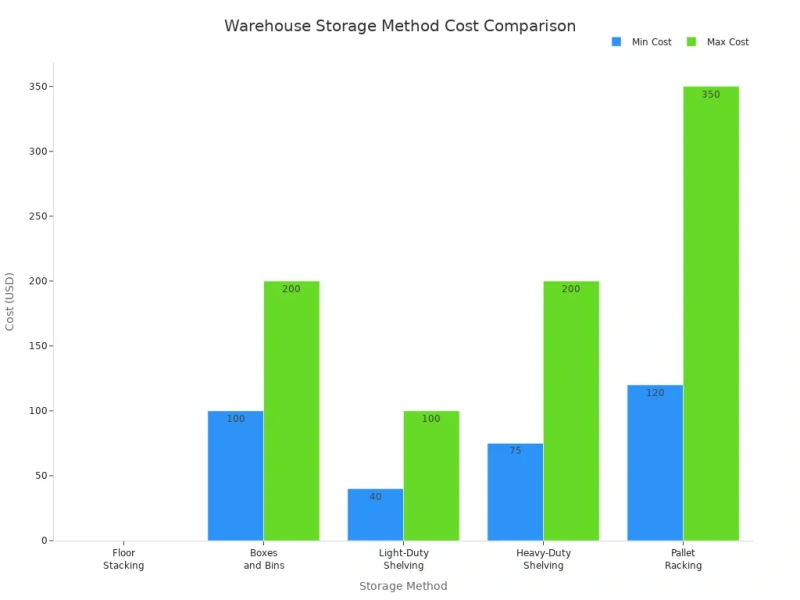 warehouse storage method cost comparison