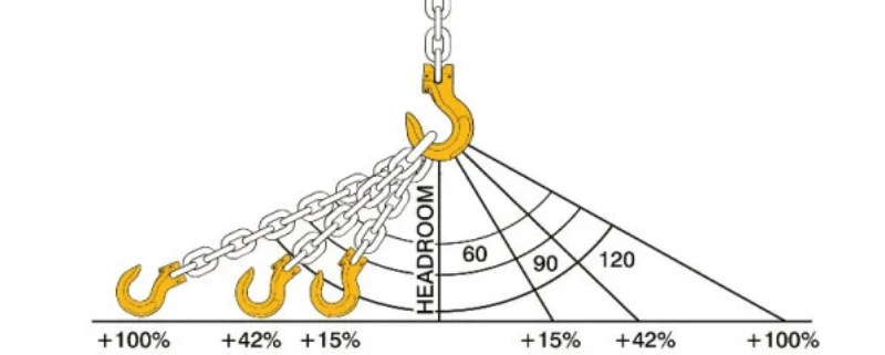chain sling angle